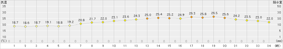 津(>2023年05月21日)のアメダスグラフ