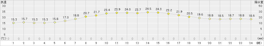 輪島(>2023年05月21日)のアメダスグラフ