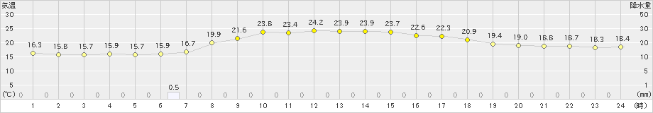 七尾(>2023年05月21日)のアメダスグラフ