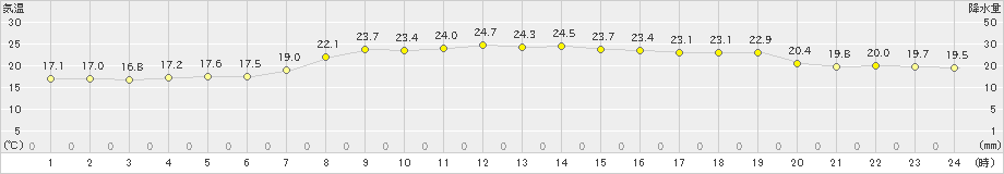 金沢(>2023年05月21日)のアメダスグラフ