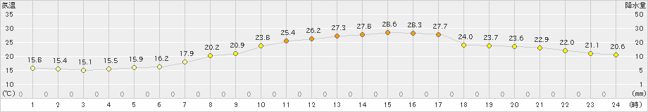 大津(>2023年05月21日)のアメダスグラフ