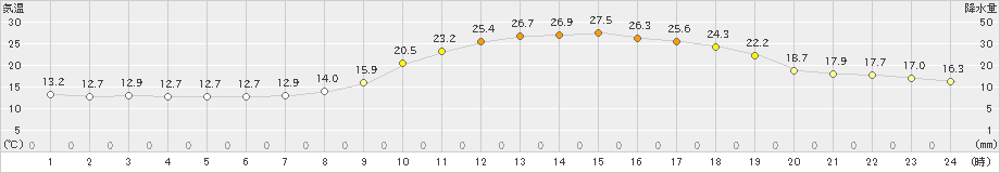 新見(>2023年05月21日)のアメダスグラフ