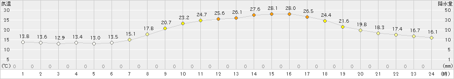 和気(>2023年05月21日)のアメダスグラフ