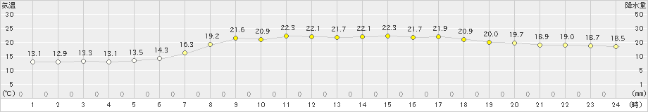 青谷(>2023年05月21日)のアメダスグラフ