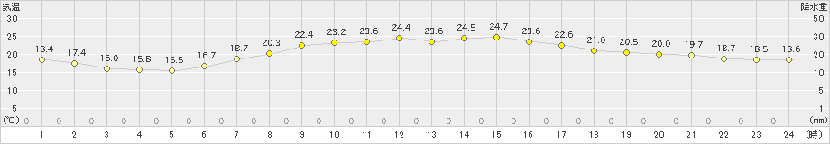 博多(>2023年05月21日)のアメダスグラフ