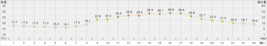 久留米(>2023年05月21日)のアメダスグラフ