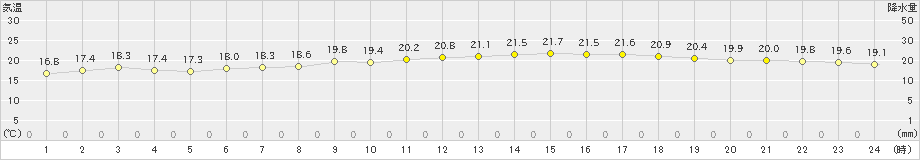 鰐浦(>2023年05月21日)のアメダスグラフ