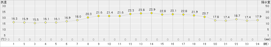 美津島(>2023年05月21日)のアメダスグラフ