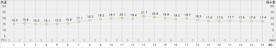 芦辺(>2023年05月21日)のアメダスグラフ