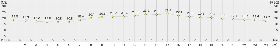 長崎(>2023年05月21日)のアメダスグラフ