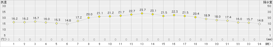 福江(>2023年05月21日)のアメダスグラフ