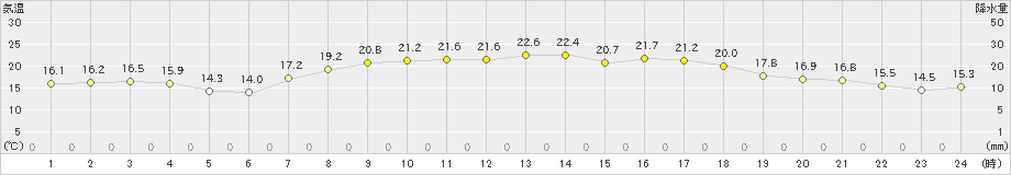 上大津(>2023年05月21日)のアメダスグラフ