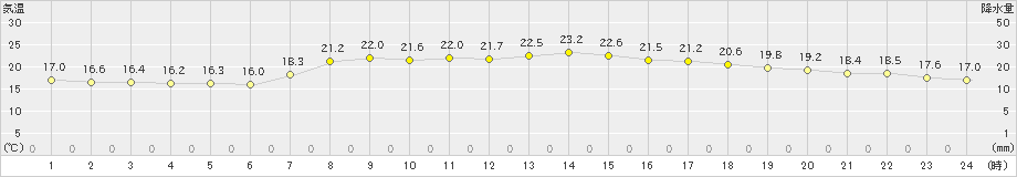 口之津(>2023年05月21日)のアメダスグラフ