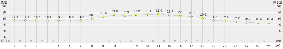 牧之原(>2023年05月21日)のアメダスグラフ