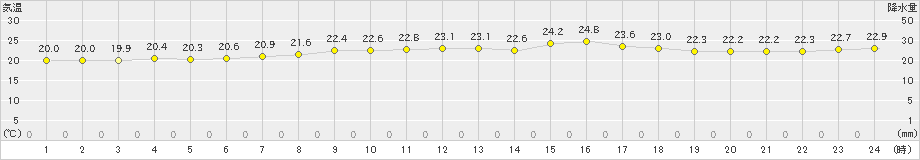 渡嘉敷(>2023年05月21日)のアメダスグラフ