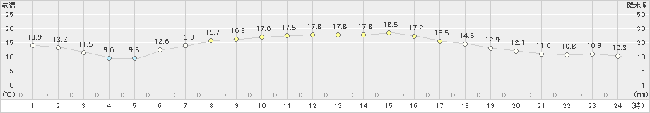 奥中山(>2023年05月22日)のアメダスグラフ