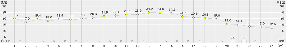 白石(>2023年05月22日)のアメダスグラフ