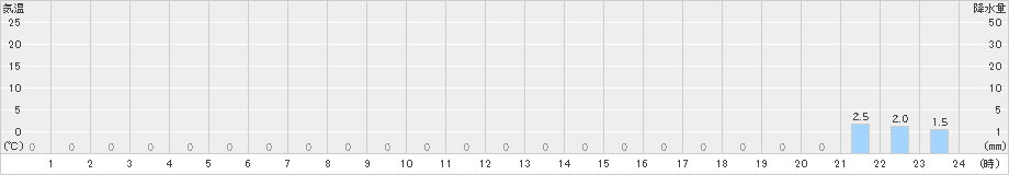 津島(>2023年05月22日)のアメダスグラフ