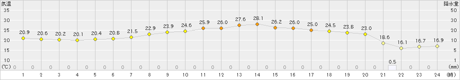 千葉(>2023年05月22日)のアメダスグラフ