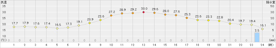 佐久間(>2023年05月22日)のアメダスグラフ