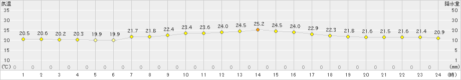 御前崎(>2023年05月22日)のアメダスグラフ