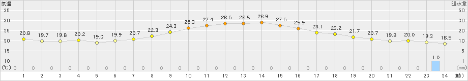 蒲郡(>2023年05月22日)のアメダスグラフ