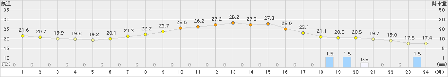 南知多(>2023年05月22日)のアメダスグラフ