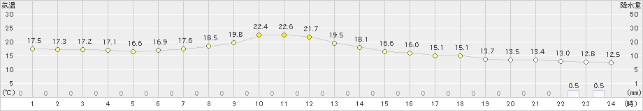 神岡(>2023年05月22日)のアメダスグラフ