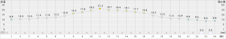 六厩(>2023年05月22日)のアメダスグラフ