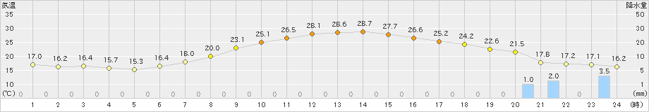 中津川(>2023年05月22日)のアメダスグラフ