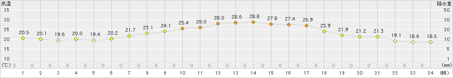 大垣(>2023年05月22日)のアメダスグラフ