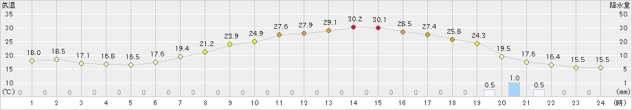 多治見(>2023年05月22日)のアメダスグラフ