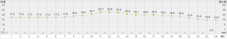 勝山(>2023年05月22日)のアメダスグラフ