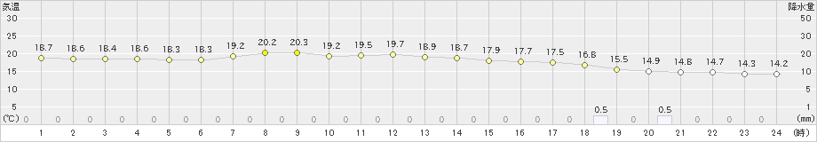 間人(>2023年05月22日)のアメダスグラフ