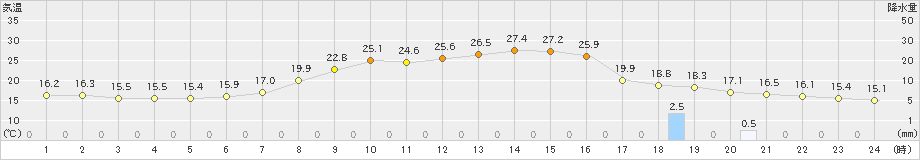 上郡(>2023年05月22日)のアメダスグラフ