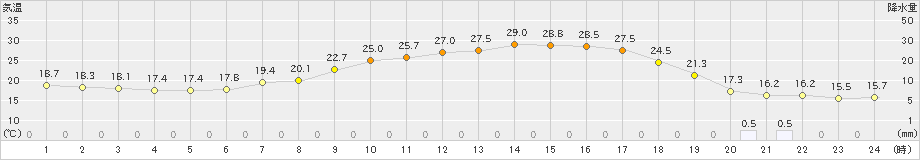 奈良(>2023年05月22日)のアメダスグラフ