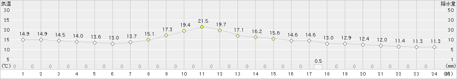 上長田(>2023年05月22日)のアメダスグラフ