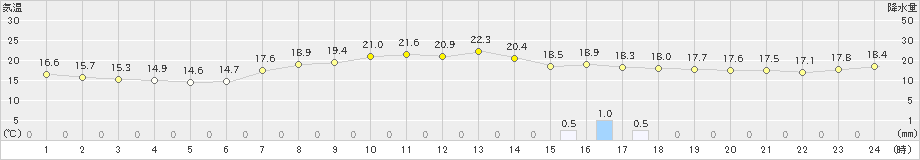 福江(>2023年05月22日)のアメダスグラフ