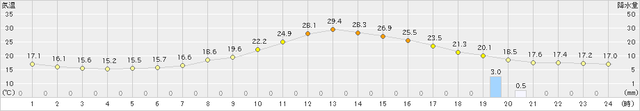 人吉(>2023年05月22日)のアメダスグラフ