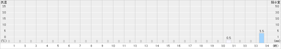大隅(>2023年05月22日)のアメダスグラフ