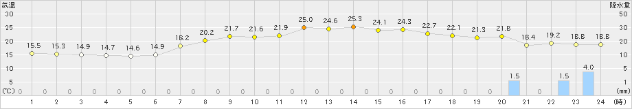 喜入(>2023年05月22日)のアメダスグラフ