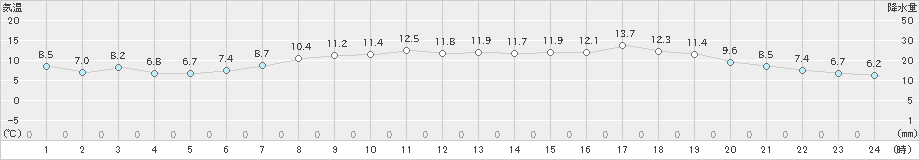 浜益(>2023年05月23日)のアメダスグラフ