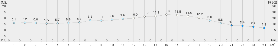 遠軽(>2023年05月23日)のアメダスグラフ