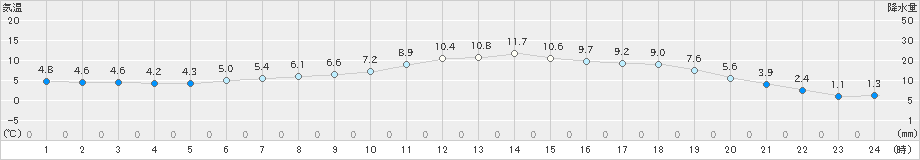 留辺蘂(>2023年05月23日)のアメダスグラフ