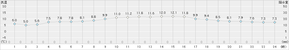 糠内(>2023年05月23日)のアメダスグラフ