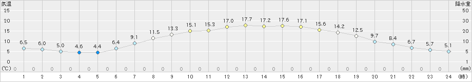 鶉(>2023年05月23日)のアメダスグラフ