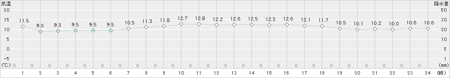 大間(>2023年05月23日)のアメダスグラフ