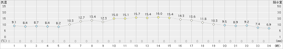 今別(>2023年05月23日)のアメダスグラフ