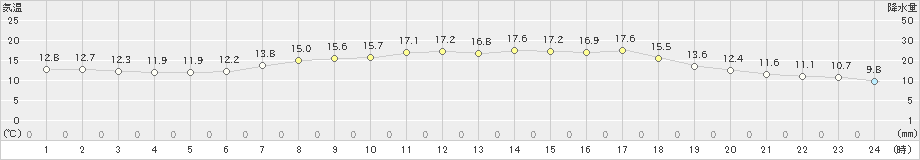 能代(>2023年05月23日)のアメダスグラフ