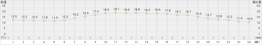 五城目(>2023年05月23日)のアメダスグラフ